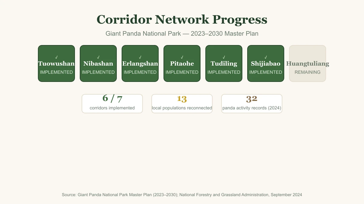Corridor network progress: 6 of 7 key corridors implemented, 13 local panda populations reconnected, 32 panda activity records